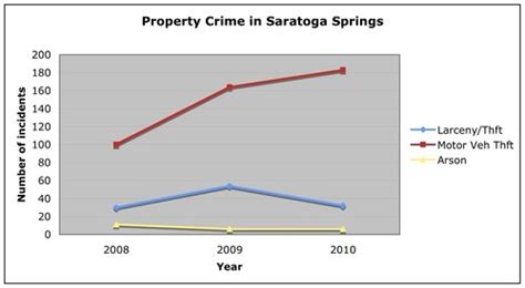 Saratoga crime report for the week of April 28